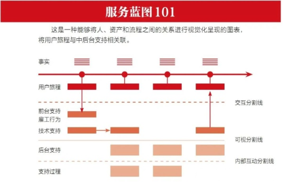 好的服务需要精心设计