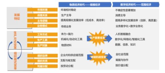 “数字化”与“数字化转型”的差异化区分